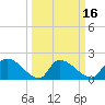 Socastee Bridge tide chart for Sunday, March 16, 2025