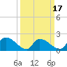 Socastee Bridge tide chart for Monday, March 17, 2025
