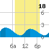 Socastee Bridge tide chart for Tuesday, March 18, 2025
