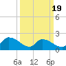 Socastee Bridge tide chart for Wednesday, March 19, 2025