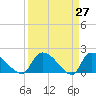 Socastee Bridge tide chart for Thursday, March 27, 2025