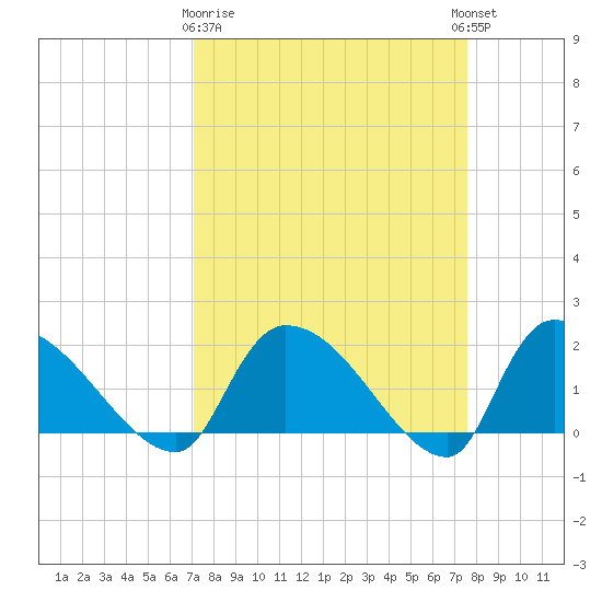 Socastee Bridge tide chart for Friday, March 28, 2025