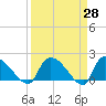Socastee Bridge tide chart for Friday, March 28, 2025