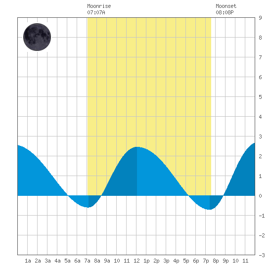 Socastee Bridge tide chart for Saturday, March 29, 2025
