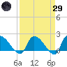 Socastee Bridge tide chart for Saturday, March 29, 2025