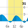 Socastee Bridge tide chart for Monday, March 31, 2025