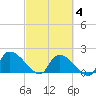 Socastee Bridge tide chart for Tuesday, March 4, 2025
