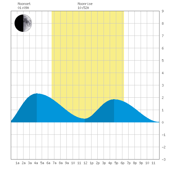 Socastee Bridge tide chart for Thursday, March 6, 2025