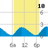 Socastee Bridge tide chart for Thursday, April 10, 2025
