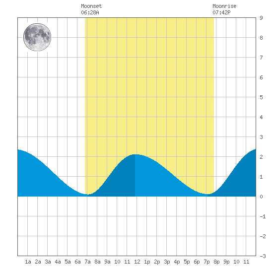 Socastee Bridge tide chart for Saturday, April 12, 2025