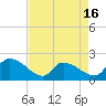 Socastee Bridge tide chart for Wednesday, April 16, 2025