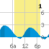Socastee Bridge tide chart for Tuesday, April 1, 2025