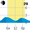 Socastee Bridge tide chart for Sunday, April 20, 2025