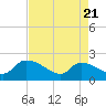 Socastee Bridge tide chart for Monday, April 21, 2025