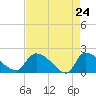 Socastee Bridge tide chart for Thursday, April 24, 2025
