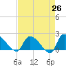 Socastee Bridge tide chart for Saturday, April 26, 2025