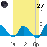 Socastee Bridge tide chart for Sunday, April 27, 2025