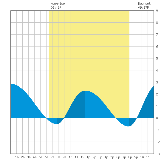 Socastee Bridge tide chart for Monday, April 28, 2025