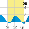 Socastee Bridge tide chart for Monday, April 28, 2025