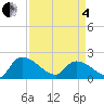 Socastee Bridge tide chart for Friday, April 4, 2025