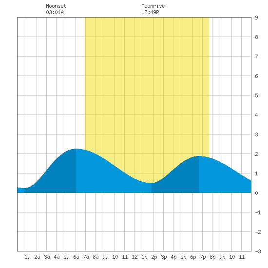 Socastee Bridge tide chart for Saturday, April 5, 2025
