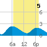 Socastee Bridge tide chart for Saturday, April 5, 2025