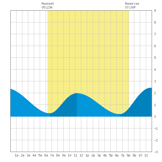 Socastee Bridge tide chart for Sunday, May 11, 2025