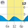 Socastee Bridge tide chart for Monday, May 12, 2025