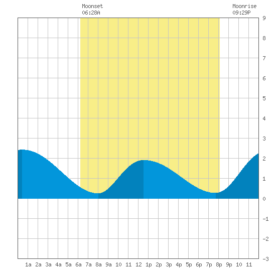 Socastee Bridge tide chart for Tuesday, May 13, 2025