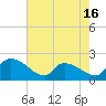 Socastee Bridge tide chart for Friday, May 16, 2025