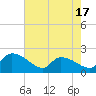 Socastee Bridge tide chart for Saturday, May 17, 2025