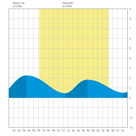 Socastee Bridge tide chart for Sunday, May 18, 2025
