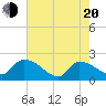 Socastee Bridge tide chart for Tuesday, May 20, 2025