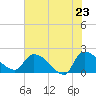 Socastee Bridge tide chart for Friday, May 23, 2025