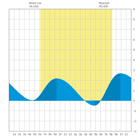 Socastee Bridge tide chart for Saturday, May 24, 2025