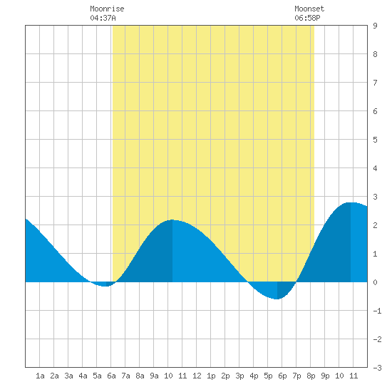 Socastee Bridge tide chart for Sunday, May 25, 2025