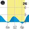 Socastee Bridge tide chart for Monday, May 26, 2025