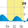 Socastee Bridge tide chart for Thursday, May 29, 2025