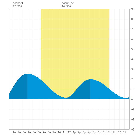 Socastee Bridge tide chart for Friday, May 2, 2025