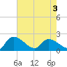 Socastee Bridge tide chart for Saturday, May 3, 2025