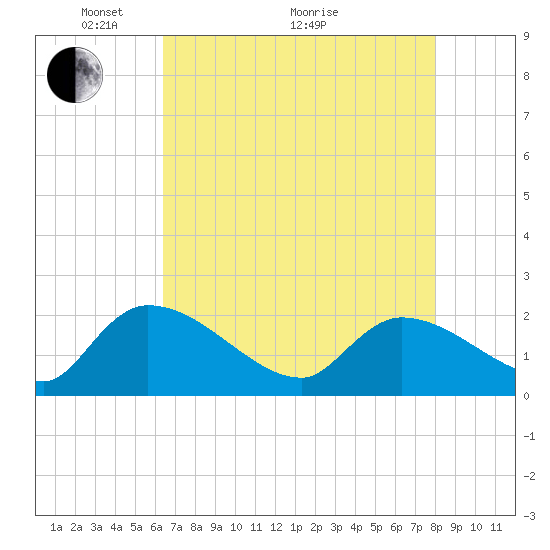 Socastee Bridge tide chart for Sunday, May 4, 2025