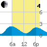 Socastee Bridge tide chart for Sunday, May 4, 2025