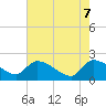 Socastee Bridge tide chart for Wednesday, May 7, 2025