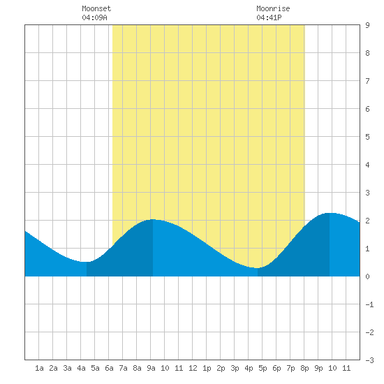 Socastee Bridge tide chart for Thursday, May 8, 2025