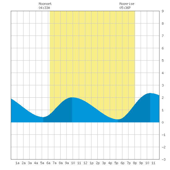 Socastee Bridge tide chart for Friday, May 9, 2025