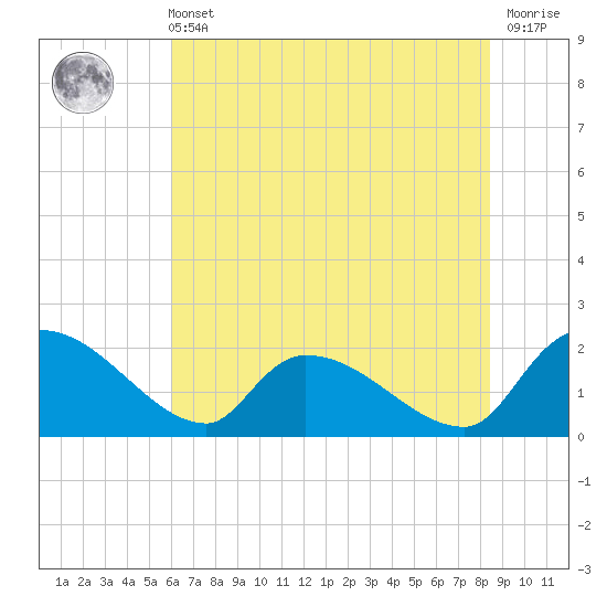 Socastee Bridge tide chart for Wednesday, June 11, 2025