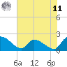 Socastee Bridge tide chart for Wednesday, June 11, 2025