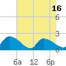 Socastee Bridge tide chart for Monday, June 16, 2025