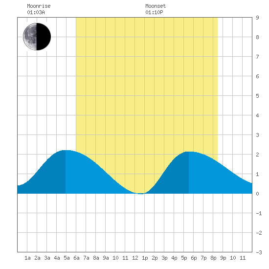 Socastee Bridge tide chart for Wednesday, June 18, 2025