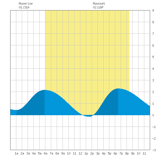 Socastee Bridge tide chart for Thursday, June 19, 2025